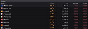European stock markets this morning
