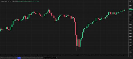 The FTSE 100 in 2025