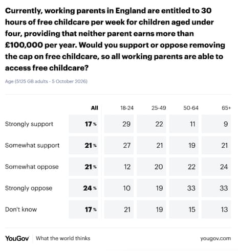Polling on Tory plan to let people earning more than £100,000 year access free childcare