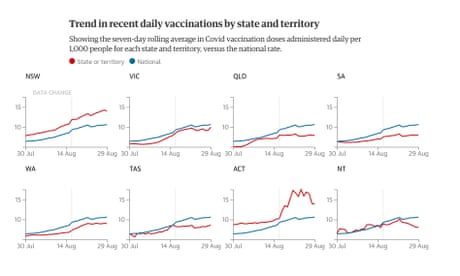 30 August daily vaccination trend graph by
Australia state and territory Coronavirus vaccine
Australia. When will Australia be fully
vaccinated? Covid-19 vaccination data rollout
progress, numbers tracker and updates: how is the
vaccination schedule progressing and when will you
get your doses? State and federal territory
figures for Victoria, NSW, Queensland, South
Australia, Western Australia, Tasmania, Northern
Territory, ACT