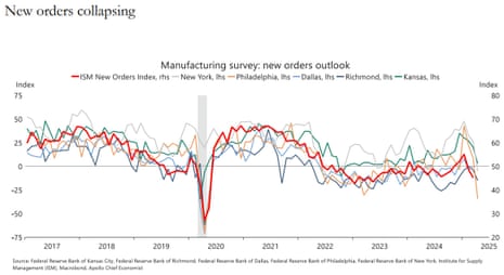 A chart showing the impact of the US trade war