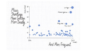 Frequency of shootings.