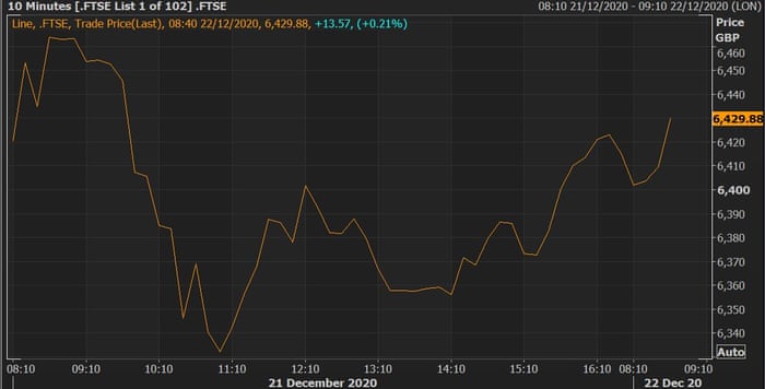 The FTSE 100 reversed its losses on Tuesday morning.