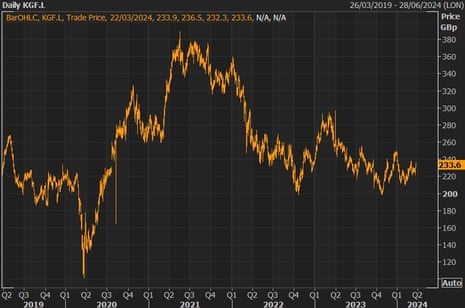 A chart showing that Kingfisher's share price is almost back where it started before the coronavirus pandemic, as the DIY boom failed to be sustained.