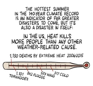 The hottest summer in the 140-year climate record is an indicator of far greater disasters to come, but it is also a disaster itself: In the US, heat directly kills more people than any other weather-related cause.