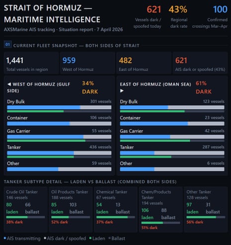 होर्मुज जलडमरूमध्य के पश्चिम और पूर्व में जहाजों की संख्या और प्रकार को दर्शाने वाला एक ग्राफिक।