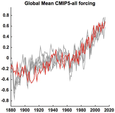 Global mean surface temperature series (red) along with five different Monte Carlo surrogates based on forced signal + ARMA noise realizations (gray) using CMIP5 all-forcing experiments.