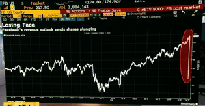 Facebook’s share price over the last 12 months