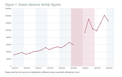 Severe absence termly figures for England