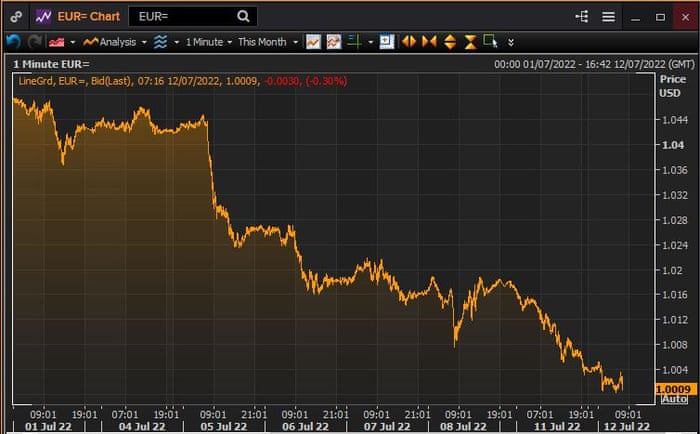 The euro vs the US dollar this month