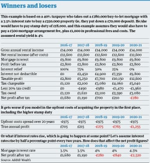 Table 1 for buy to let