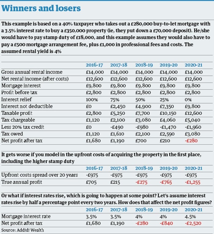 Tax on rental income uk 2020 Tax on rental income uk 2020