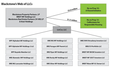 Blackstone has used a complex network of LLCs to funnel $5.6m from investor funds into an effort to defeat Proposition 10, California’s affordable housing initiative on the November ballot.