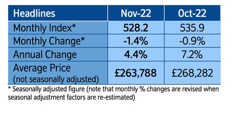 UK house price index in November