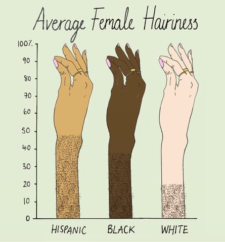 The percentage of females with at least some upper lip hair by race. Source: Javorsky et al, 2014 Illustration: Mona Chalabi