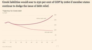 Greek debt trajectories