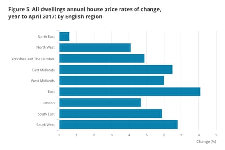 Regional house prices