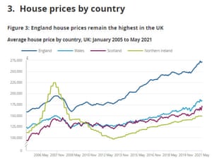 UK house prices by country