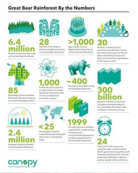 Great Bear Rainforest by the numbers