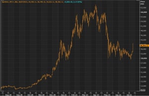 The price of bitcoin soared on Monday after Amazon posted a job advert on digital currencies.
