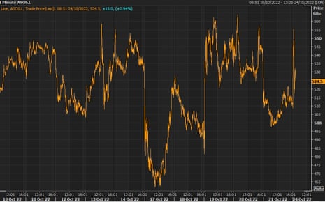 Asos shares are one of the biggest risers on the FTSE 250 this morning.