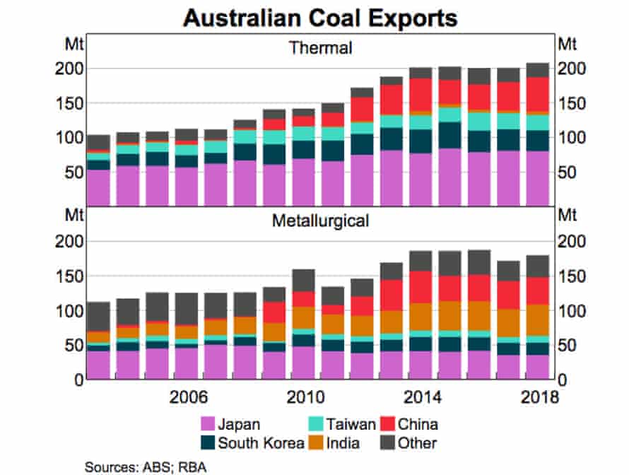Australian coal exports. Source: ABS, RBA
