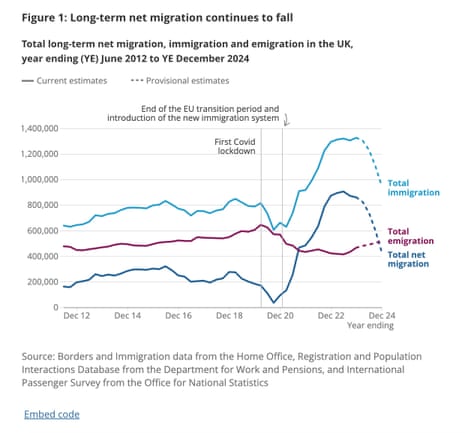 Net migration figures