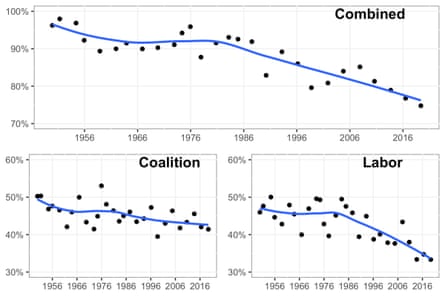 Graph by Graph by Elizabeth Humphrys, Simon Copland and Luke Mansillo in ANTI-POLITICS IN AUSTRALIA: HYPOTHESES, EVIDENCE AND TRENDS