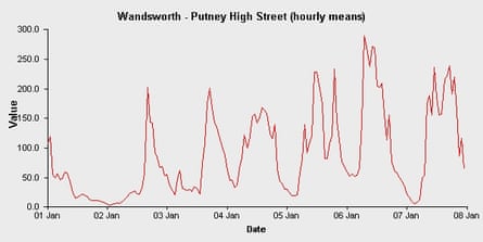 Air quality readings for nitrogen dioxide (red line) in London (Putney high street) in January 2016
