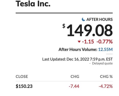Tesla shares fell further in after-hours trading, as Elon Musk put his future at Twitter in users’ hands.