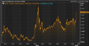 The Chinese CSI 300 index over the last decade