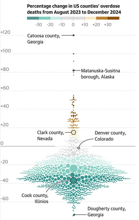 Bee-swarm chart of counties showing the majority of counties overdose rates decreased, while some increased. Guardian Design.