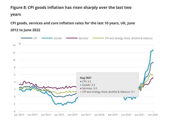 Inflation of goods