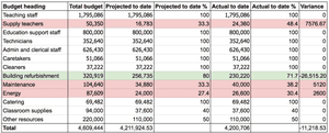 Teacher finance tips charts Google Sheets