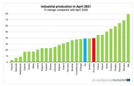 Eurozone industrial production