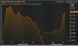 The FTSE 100 during 2021