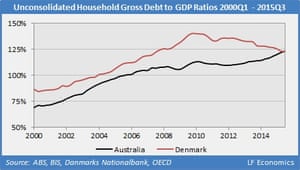 Unconsolidated household debt