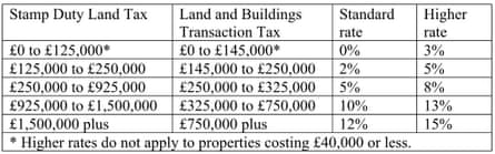 Stamp duty land tax table