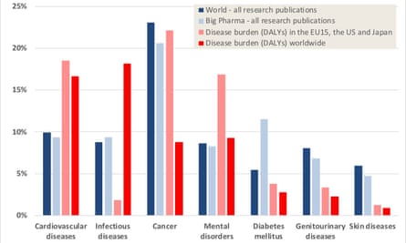Percentage of publications worldwide (left column, dark blue) and by big pharma (light blue) compared to percentage of disease burden in high income countries (light red) and worldwide (dark red) for selected disease areas. Publication data is from Web of Science database for 2009-2013. Disease burden data is based on WHO estimates for 2012. Source: Yegros et al. (2018) Nature Index.