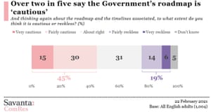 Polling on lockdown easing plan