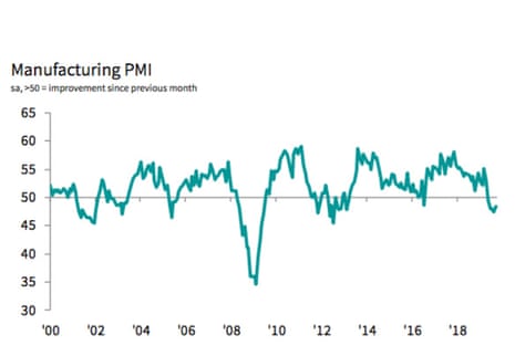 UK factory PMI to September 2019