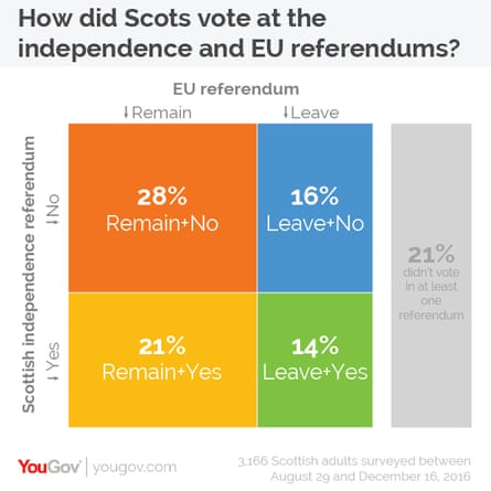 YouGov polling data gathered between August and December 2016
