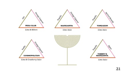 A series of diagrams showing how the 'flavor triangle' can be used to modify a margarita 