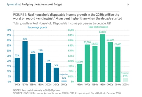 How living standards have gone up decade by decade since 1960s