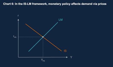A chart showing the IS-LM model