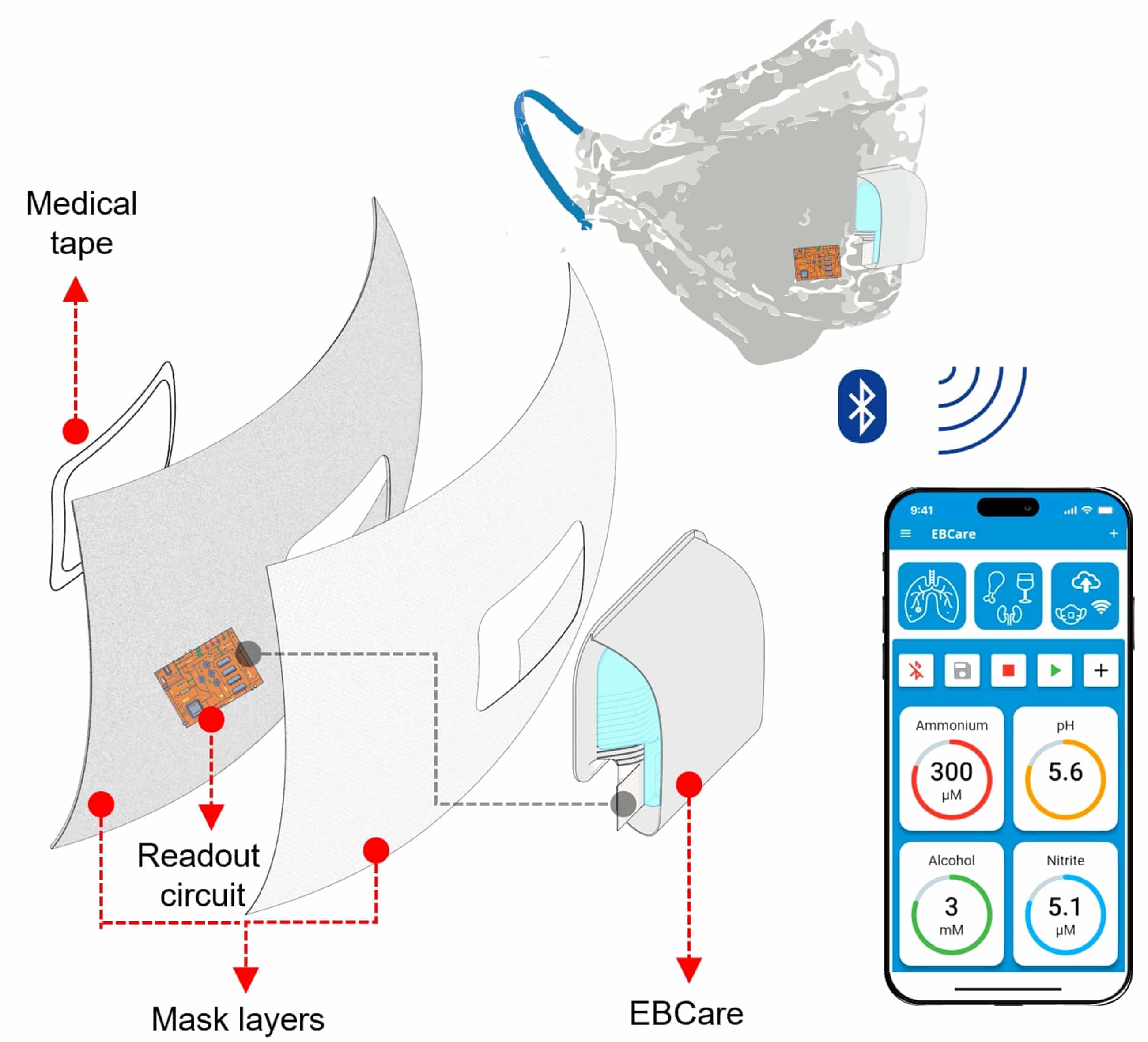 La imagen muestra un diagrama explicativo de una mascarilla inteligente equipada con un dispositivo llamado EBCare, que puede analizar la respiración del usuario y enviar los datos a una aplicación móvil a través de Bluetooth. A la izquierda, se visualizan las distintas capas de la mascarilla, donde se destaca un circuito de lectura incorporado y una cinta médica que ayuda a fijar el dispositivo. A la derecha, se muestra la mascarilla completa con el dispositivo EBCare integrado, que está conectado de forma inalámbrica a un smartphone. En la pantalla del teléfono, se pueden ver varias mediciones, incluyendo niveles de amonio, pH, alcohol y nitrito, lo que indica que el dispositivo está monitoreando estos biomarcadores en tiempo real.