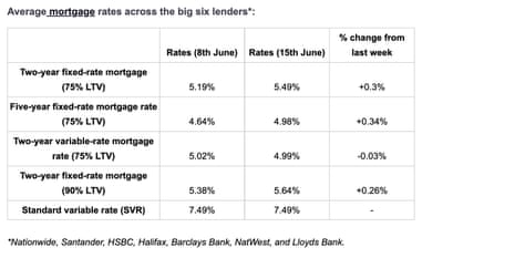 Average UK mortgage rates from big 6 lenders