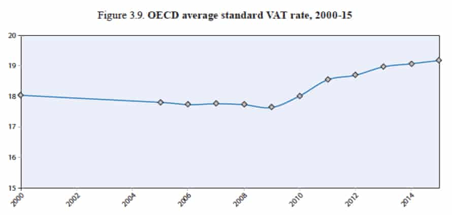 OECD average VAT rate