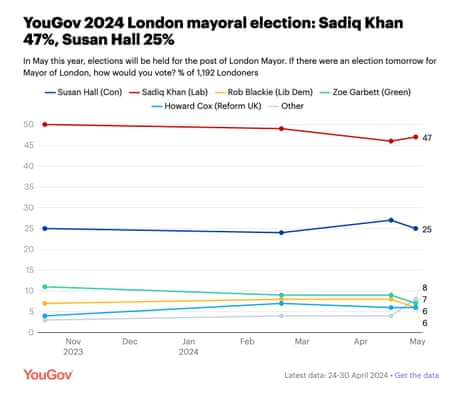 Polling for London