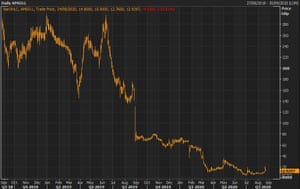 Shares in Amigo Holdings have tumbled in recent years after regulators stopped growth in its loan book.